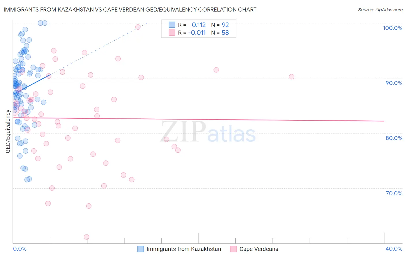 Immigrants from Kazakhstan vs Cape Verdean GED/Equivalency