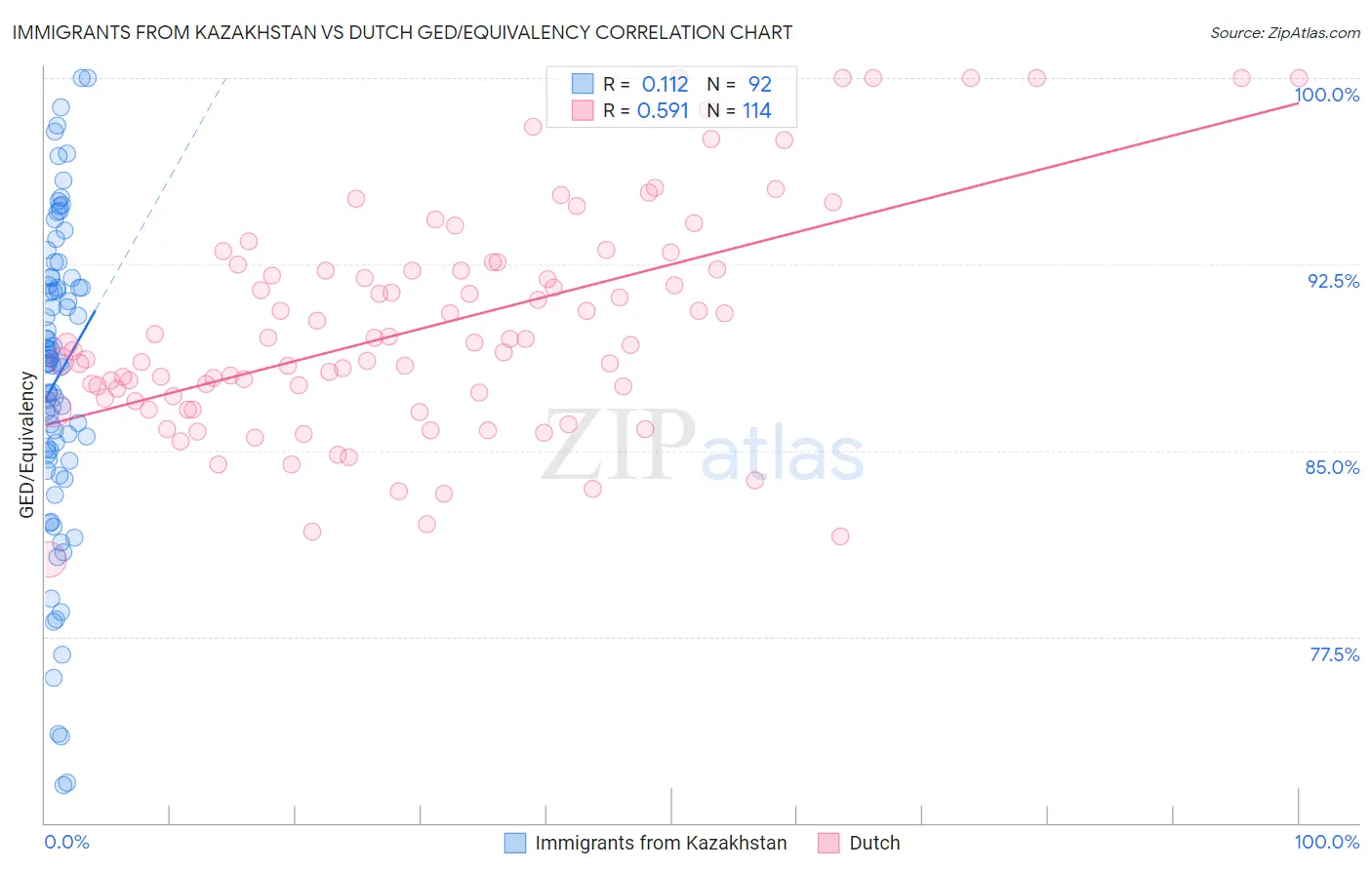 Immigrants from Kazakhstan vs Dutch GED/Equivalency