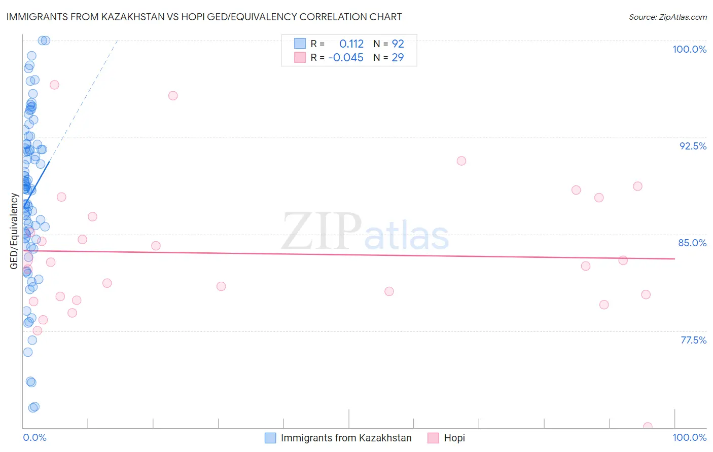 Immigrants from Kazakhstan vs Hopi GED/Equivalency