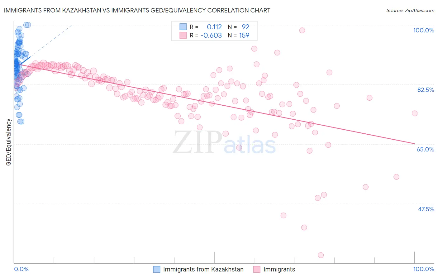 Immigrants from Kazakhstan vs Immigrants GED/Equivalency