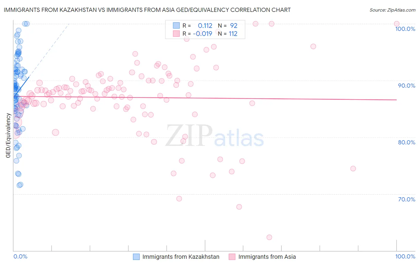 Immigrants from Kazakhstan vs Immigrants from Asia GED/Equivalency