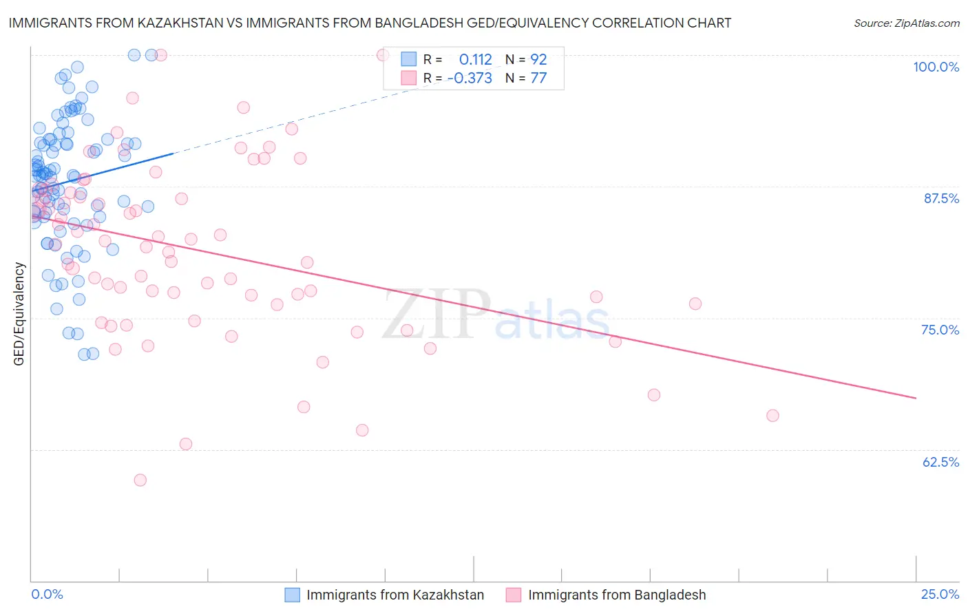 Immigrants from Kazakhstan vs Immigrants from Bangladesh GED/Equivalency