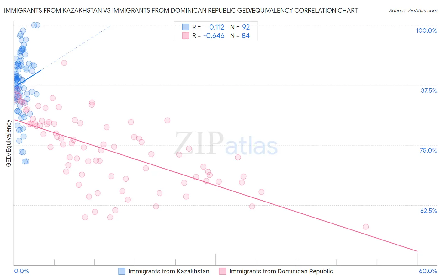 Immigrants from Kazakhstan vs Immigrants from Dominican Republic GED/Equivalency