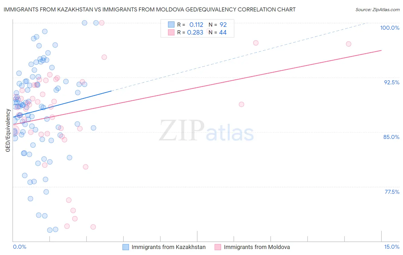 Immigrants from Kazakhstan vs Immigrants from Moldova GED/Equivalency