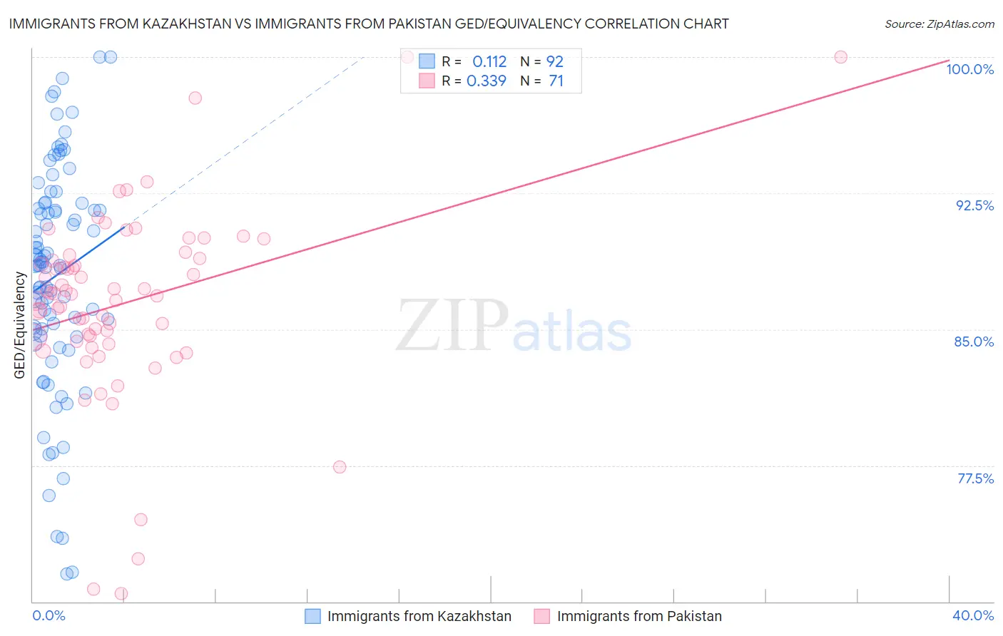 Immigrants from Kazakhstan vs Immigrants from Pakistan GED/Equivalency