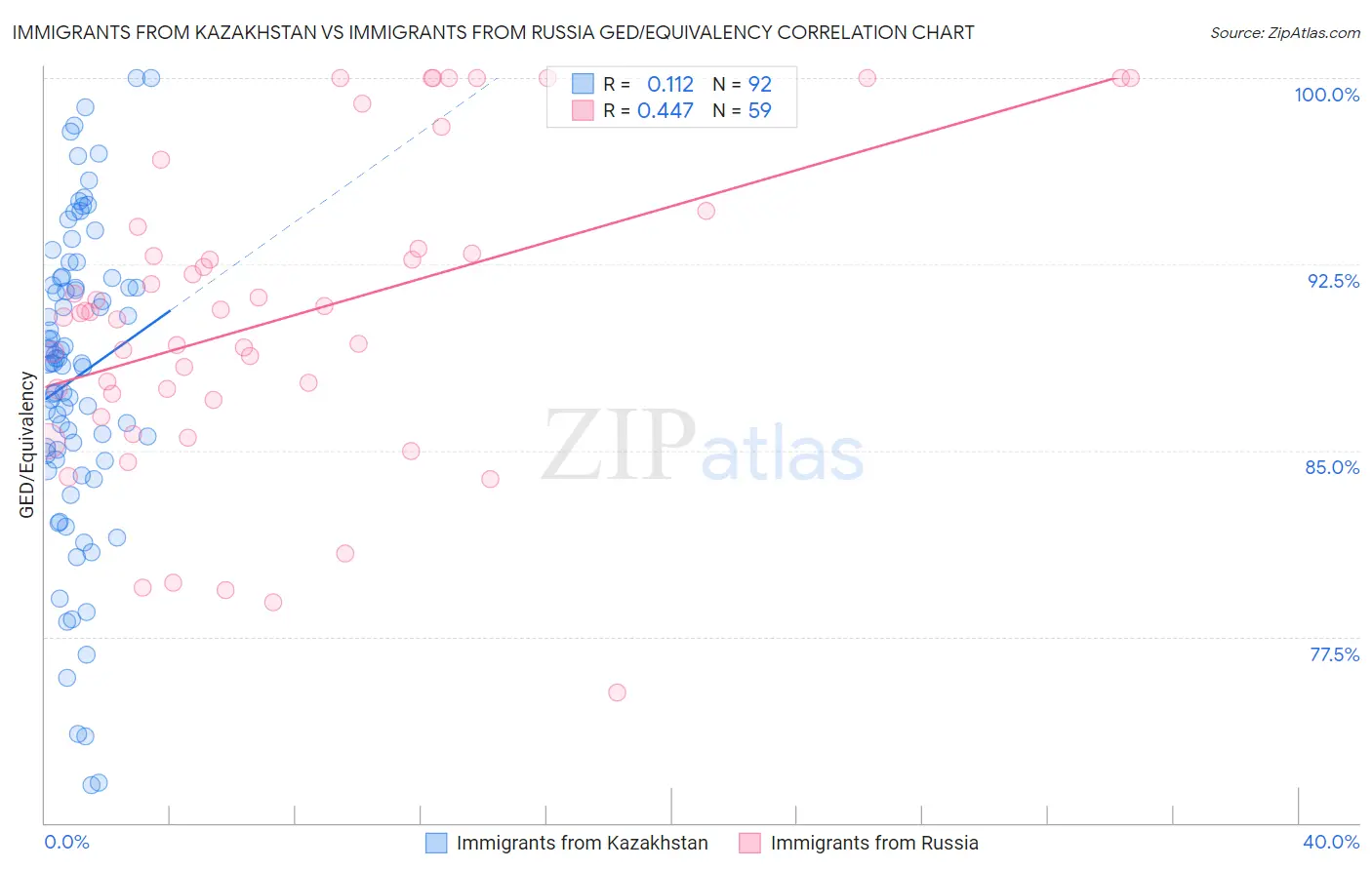 Immigrants from Kazakhstan vs Immigrants from Russia GED/Equivalency