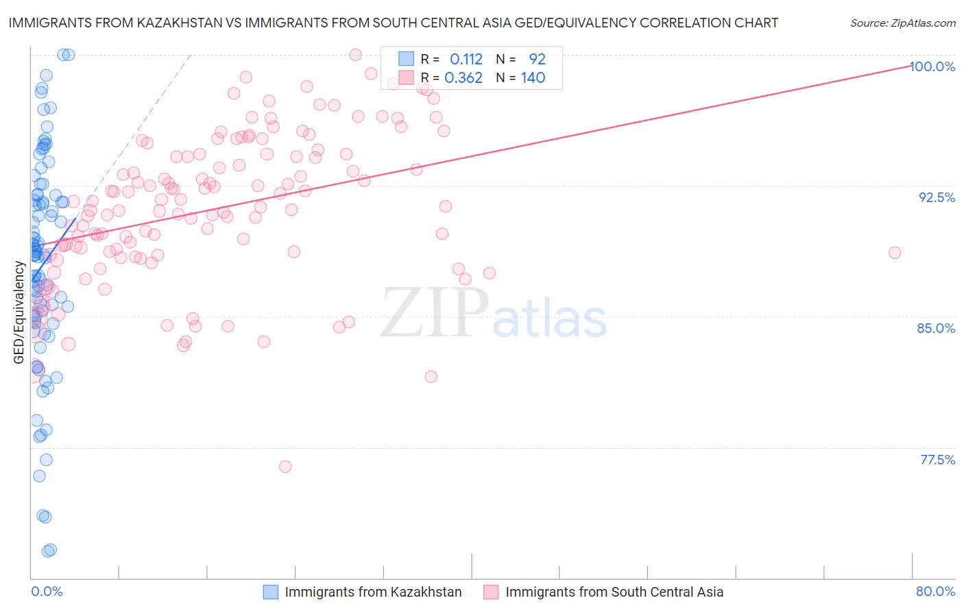 Immigrants from Kazakhstan vs Immigrants from South Central Asia GED/Equivalency