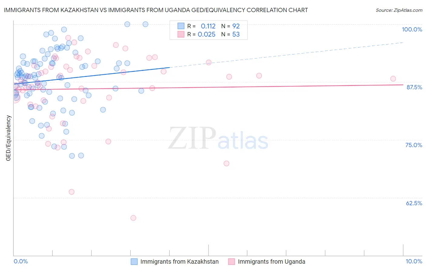 Immigrants from Kazakhstan vs Immigrants from Uganda GED/Equivalency