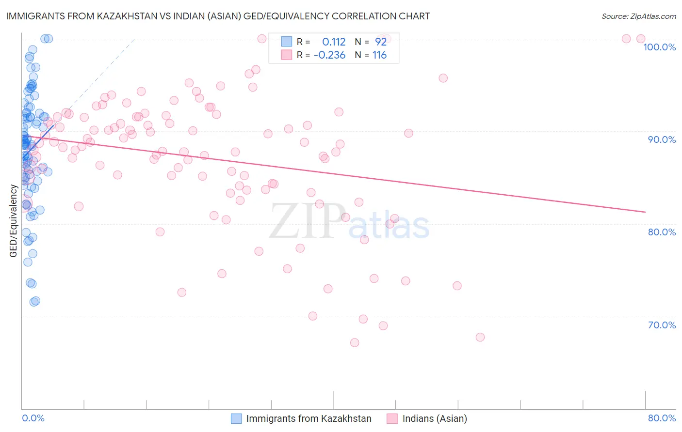 Immigrants from Kazakhstan vs Indian (Asian) GED/Equivalency