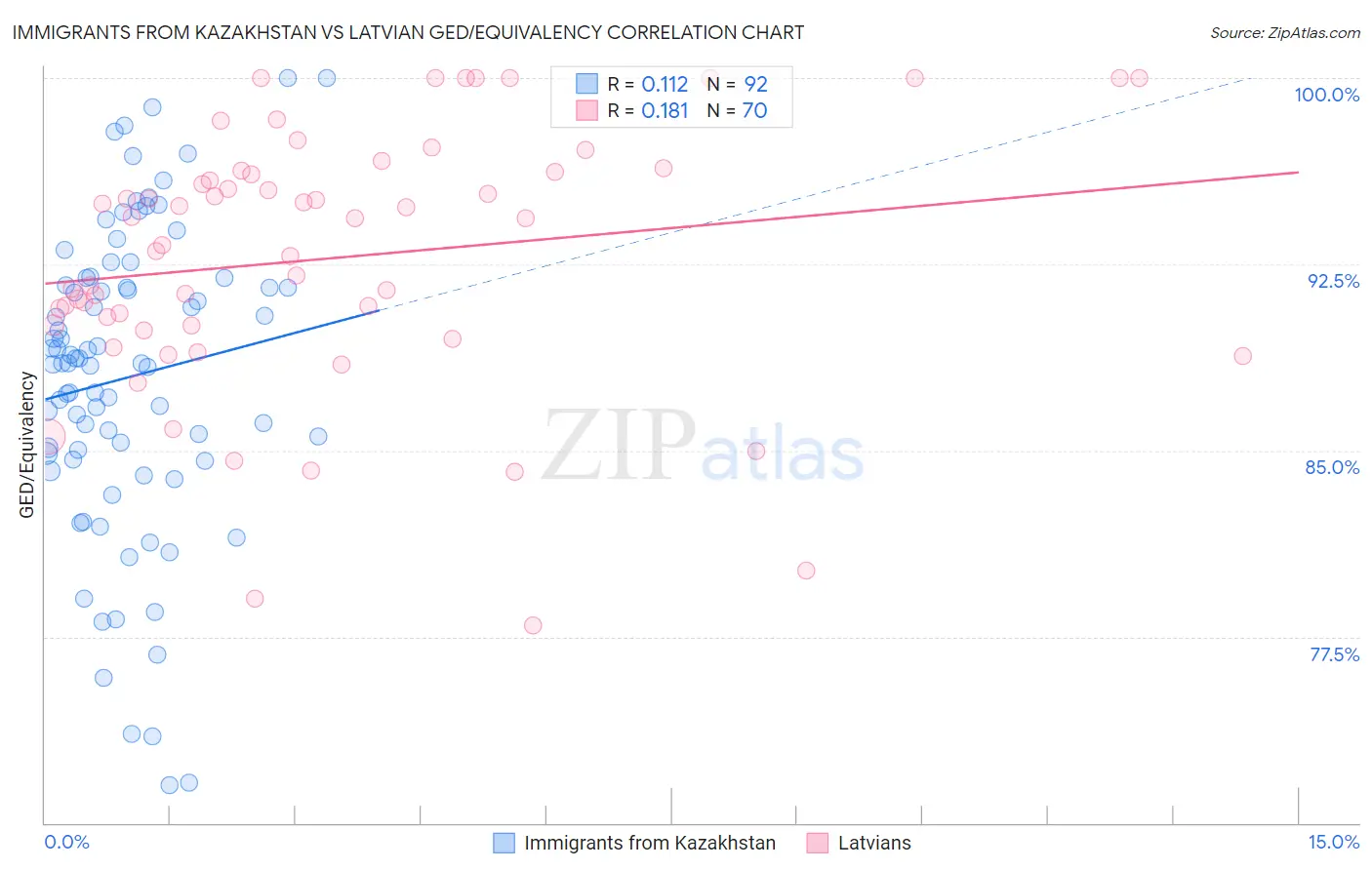 Immigrants from Kazakhstan vs Latvian GED/Equivalency