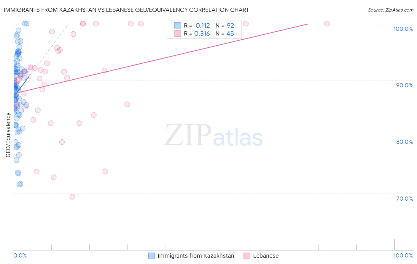 Immigrants from Kazakhstan vs Lebanese GED/Equivalency