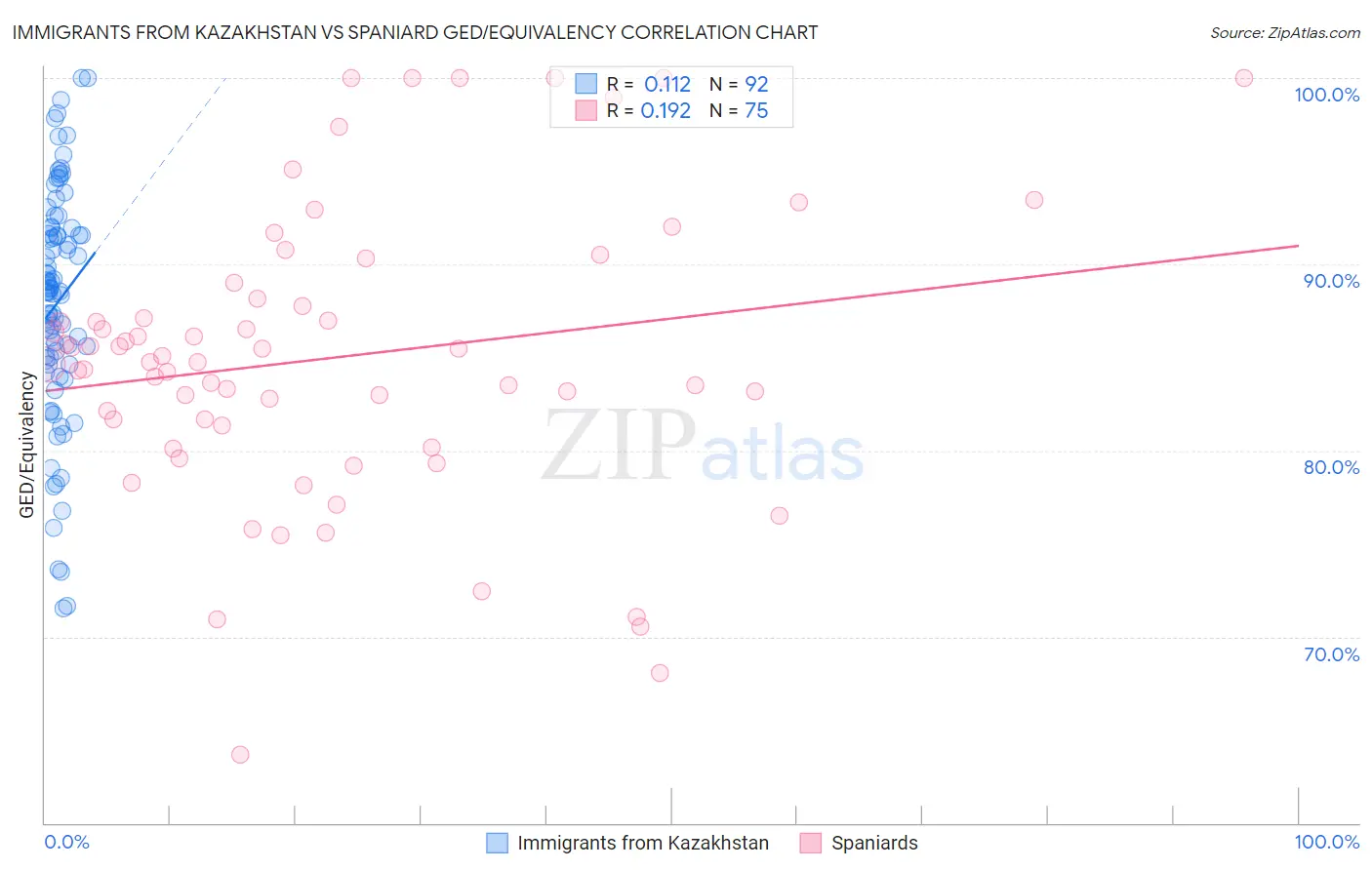 Immigrants from Kazakhstan vs Spaniard GED/Equivalency