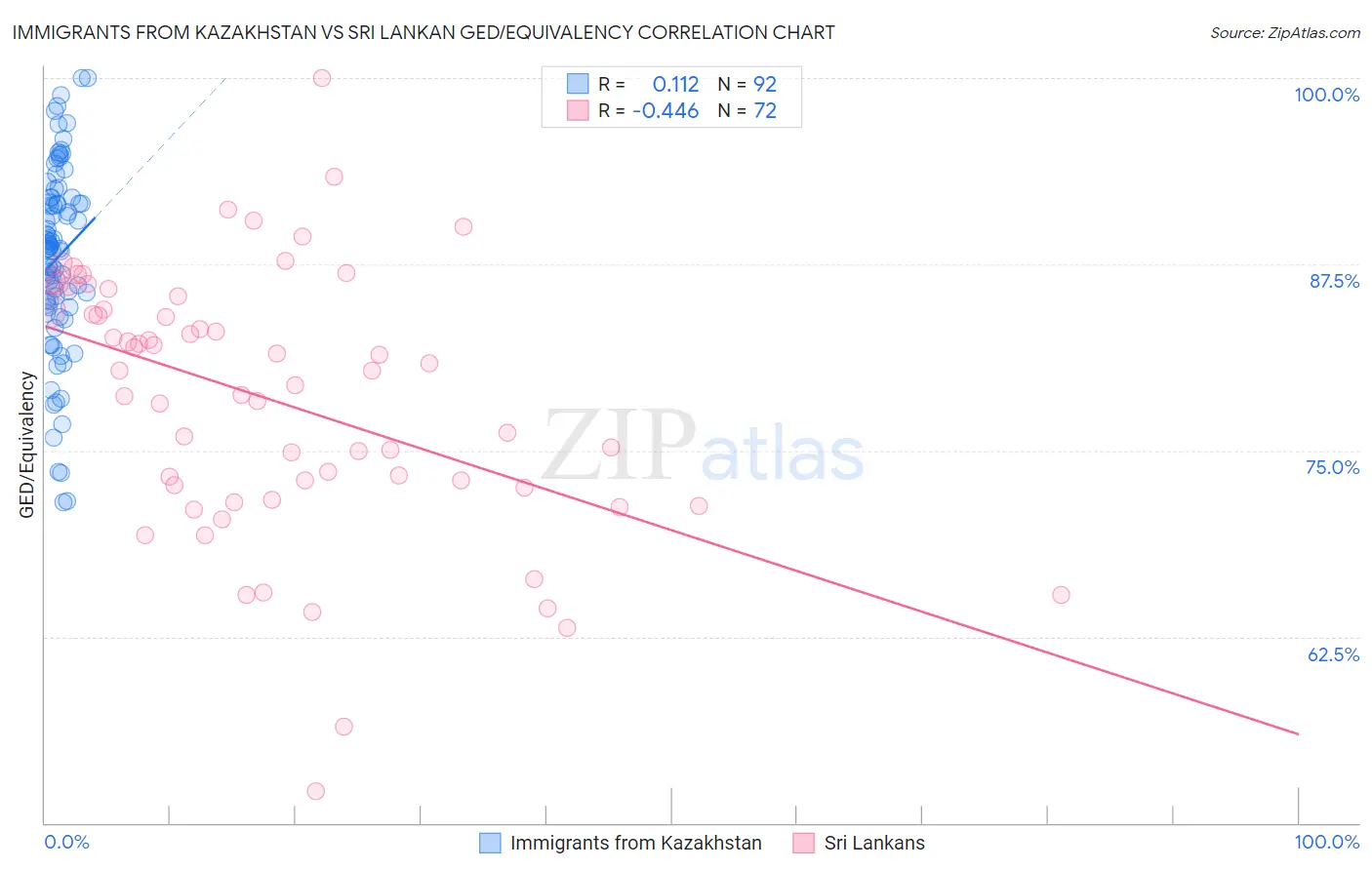 Immigrants from Kazakhstan vs Sri Lankan GED/Equivalency