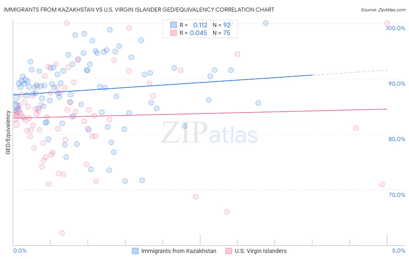 Immigrants from Kazakhstan vs U.S. Virgin Islander GED/Equivalency