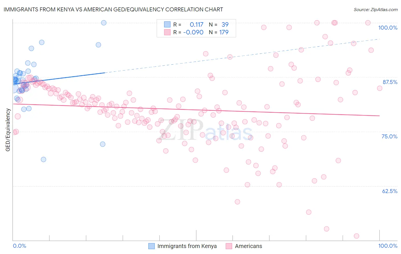 Immigrants from Kenya vs American GED/Equivalency