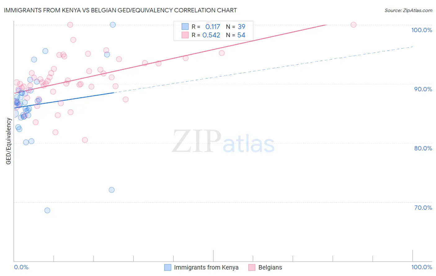 Immigrants from Kenya vs Belgian GED/Equivalency