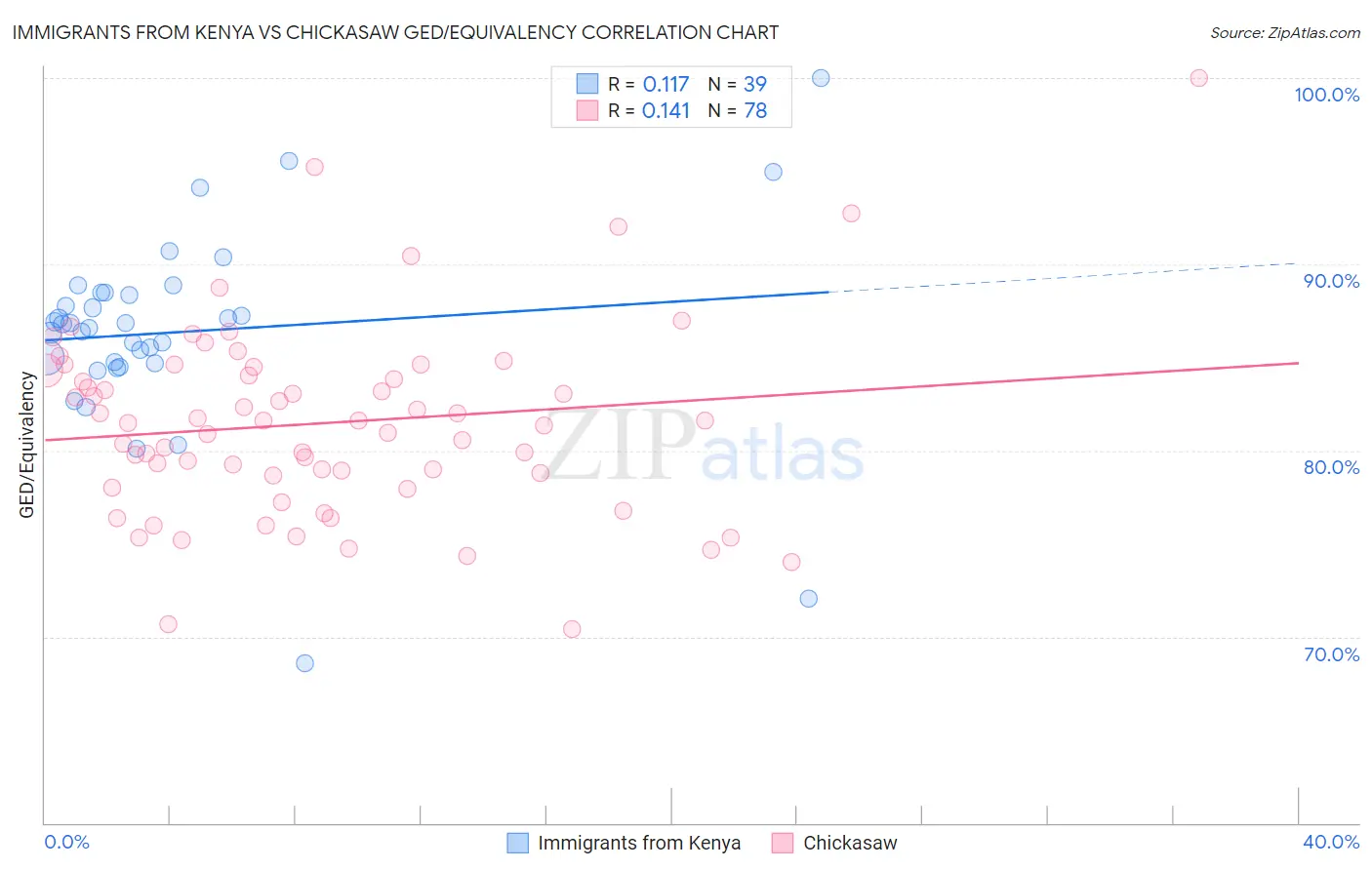 Immigrants from Kenya vs Chickasaw GED/Equivalency