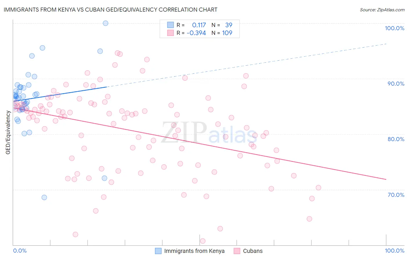 Immigrants from Kenya vs Cuban GED/Equivalency