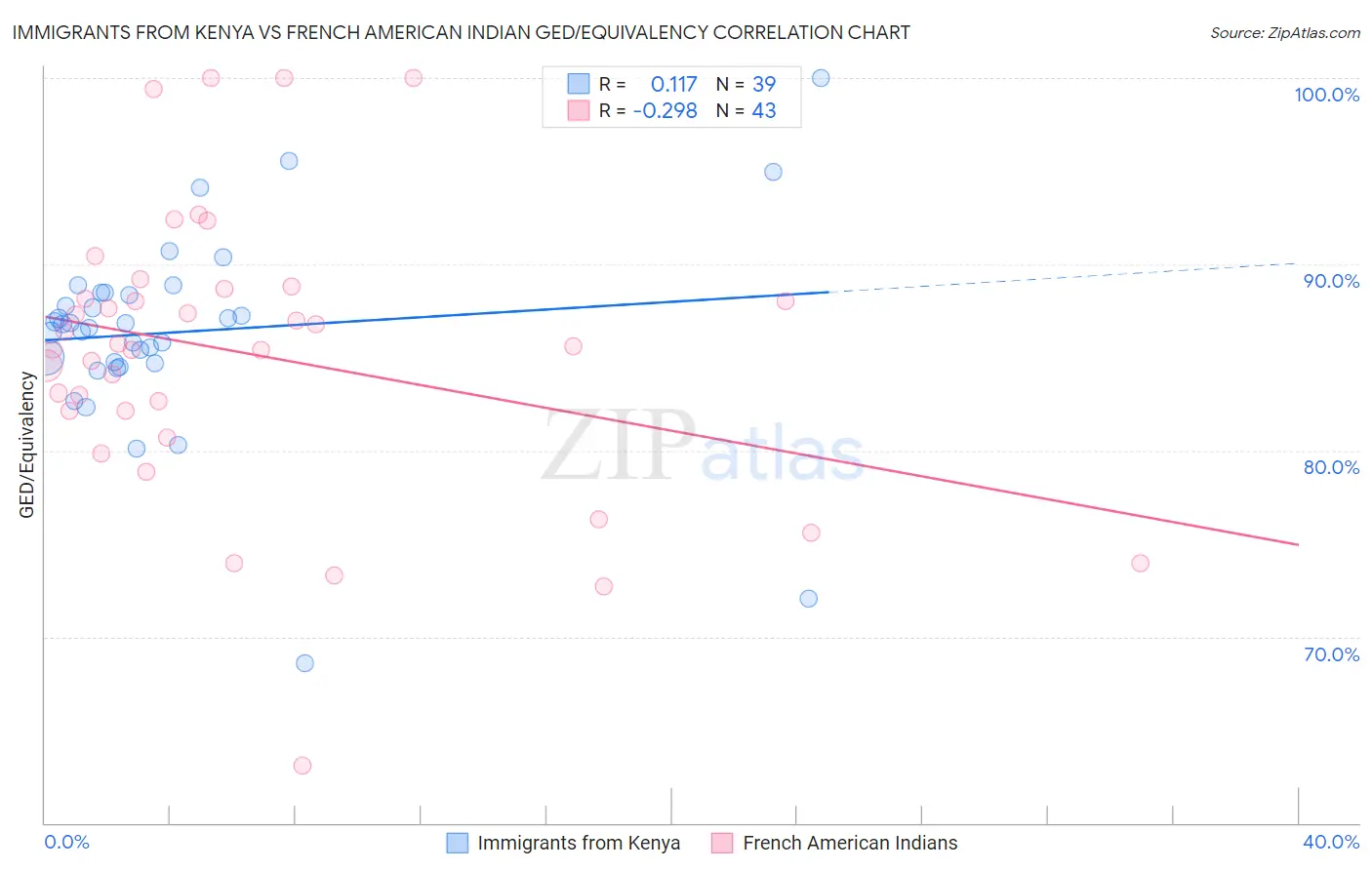 Immigrants from Kenya vs French American Indian GED/Equivalency
