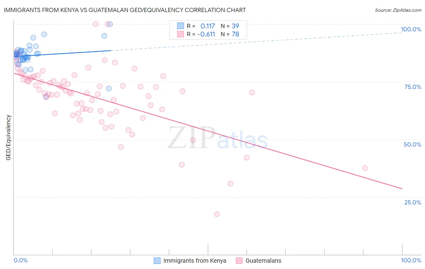 Immigrants from Kenya vs Guatemalan GED/Equivalency