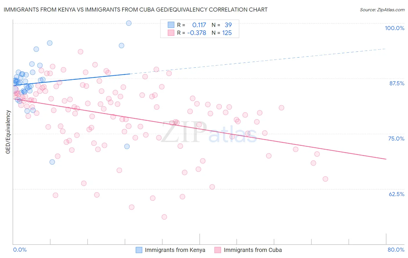 Immigrants from Kenya vs Immigrants from Cuba GED/Equivalency