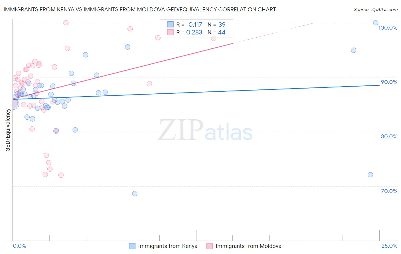 Immigrants from Kenya vs Immigrants from Moldova GED/Equivalency