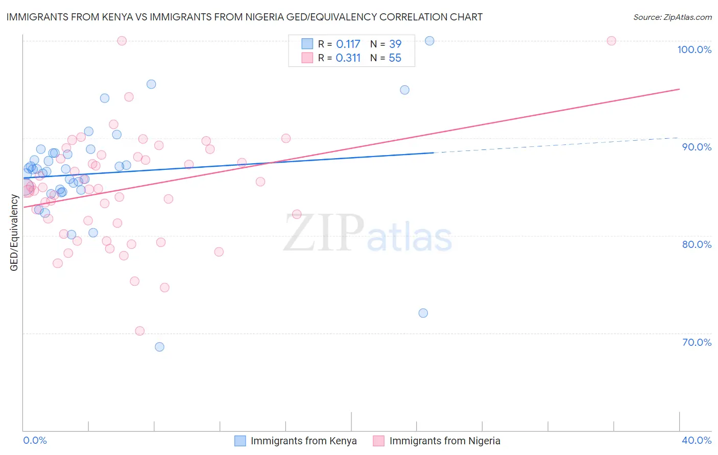 Immigrants from Kenya vs Immigrants from Nigeria GED/Equivalency