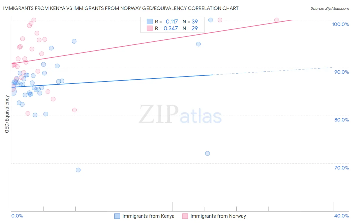 Immigrants from Kenya vs Immigrants from Norway GED/Equivalency