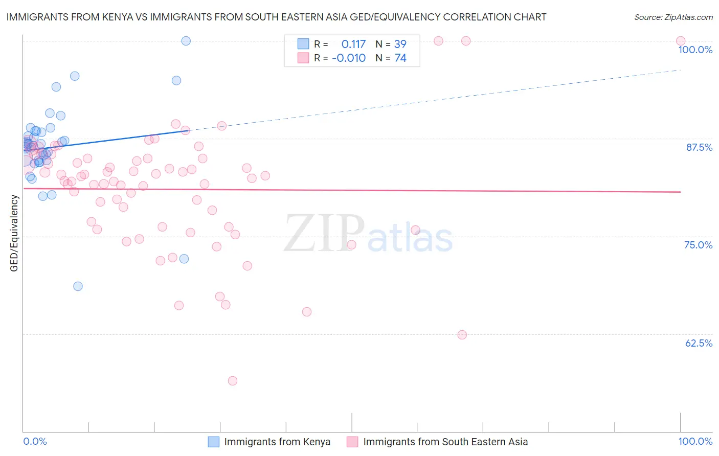 Immigrants from Kenya vs Immigrants from South Eastern Asia GED/Equivalency