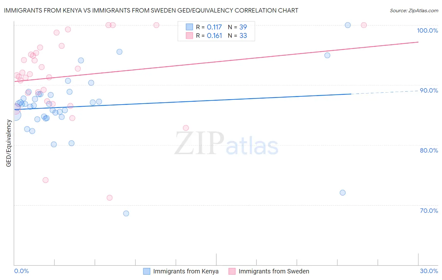 Immigrants from Kenya vs Immigrants from Sweden GED/Equivalency