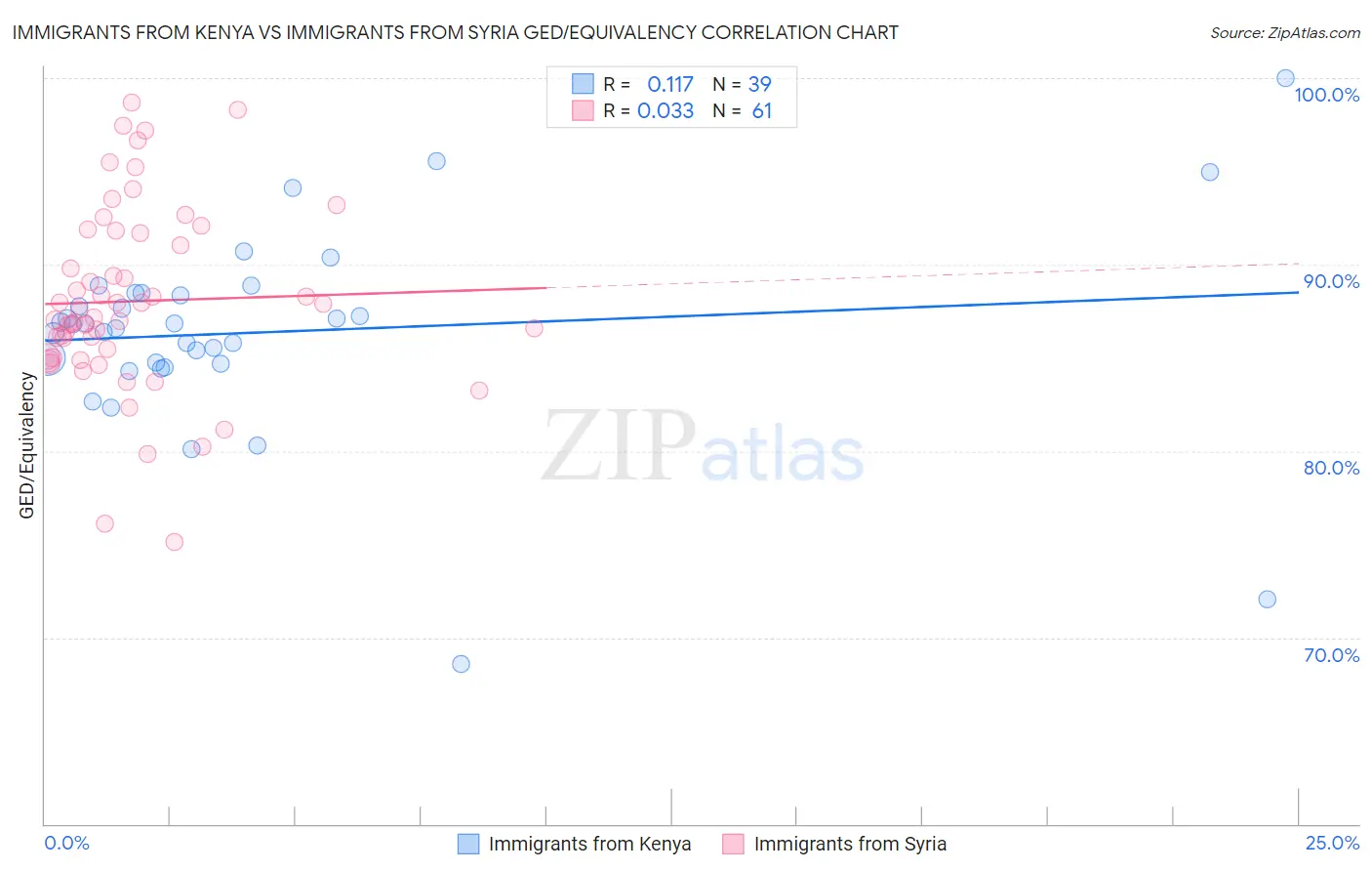 Immigrants from Kenya vs Immigrants from Syria GED/Equivalency