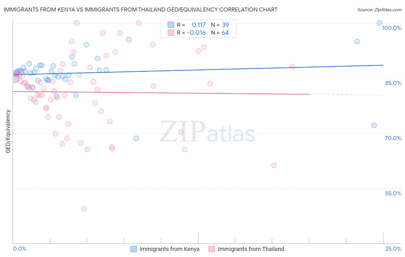 Immigrants from Kenya vs Immigrants from Thailand GED/Equivalency