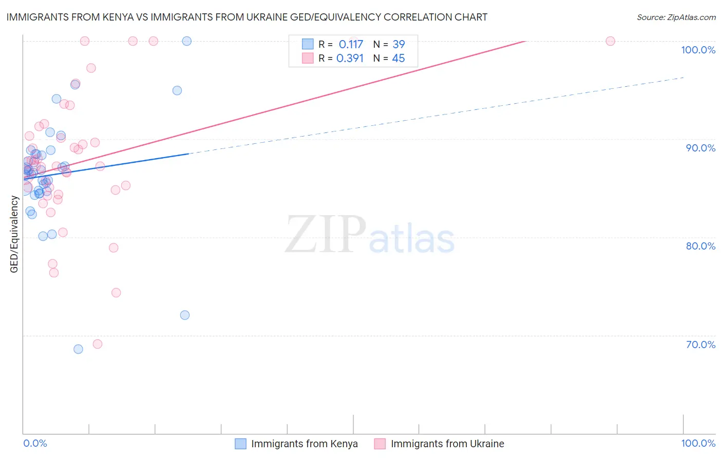 Immigrants from Kenya vs Immigrants from Ukraine GED/Equivalency