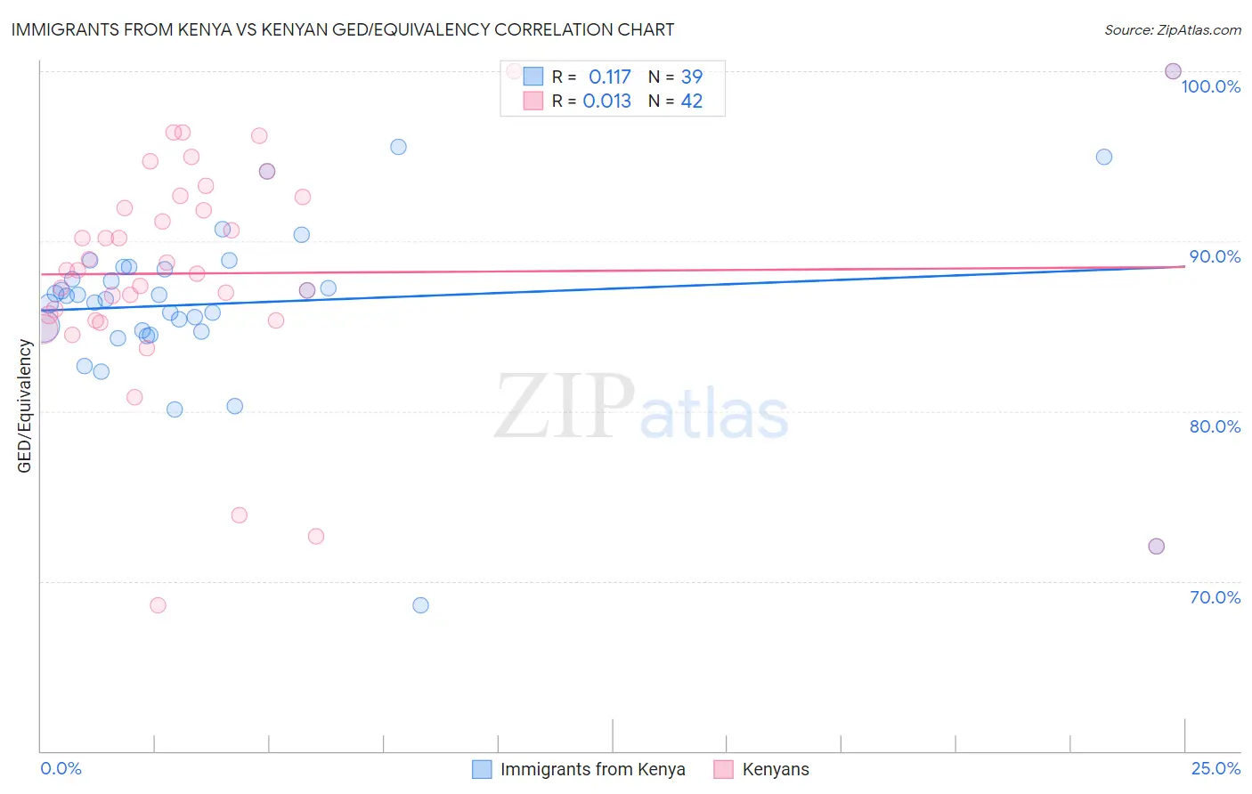 Immigrants from Kenya vs Kenyan GED/Equivalency