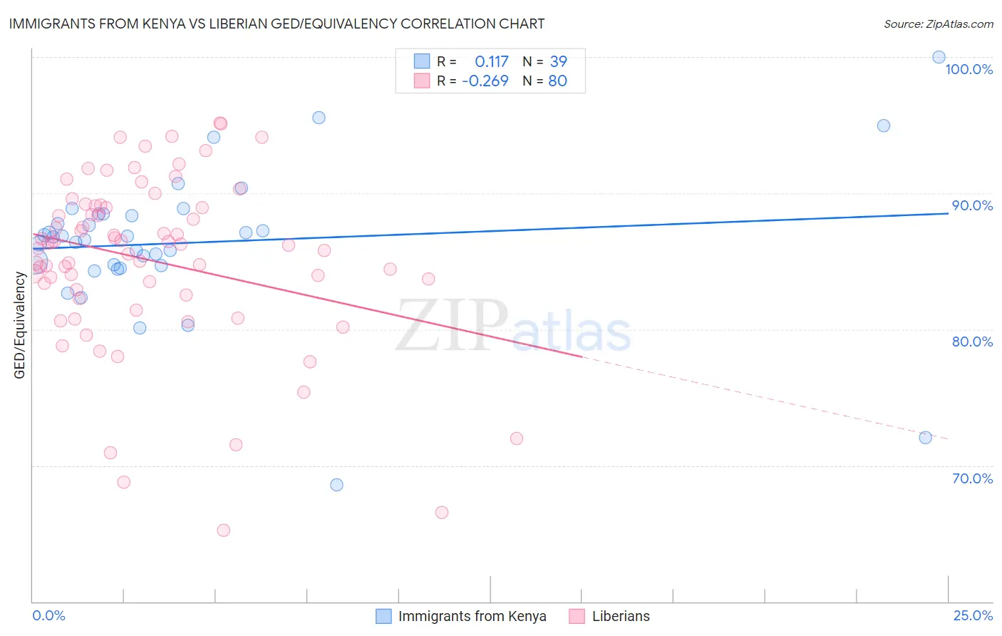 Immigrants from Kenya vs Liberian GED/Equivalency