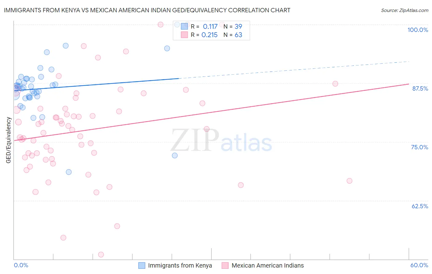 Immigrants from Kenya vs Mexican American Indian GED/Equivalency