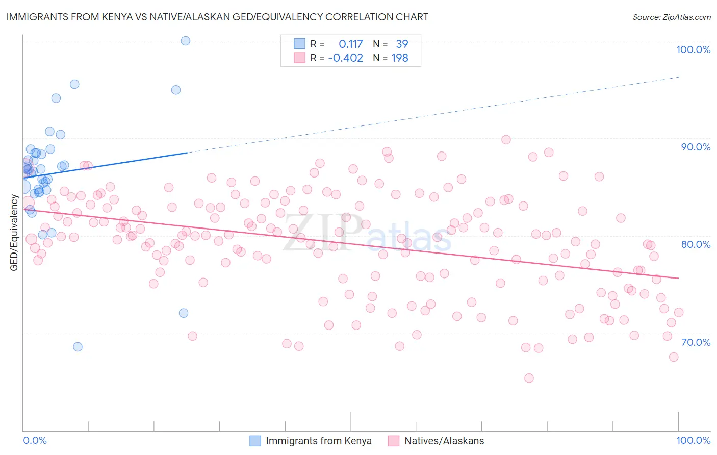 Immigrants from Kenya vs Native/Alaskan GED/Equivalency