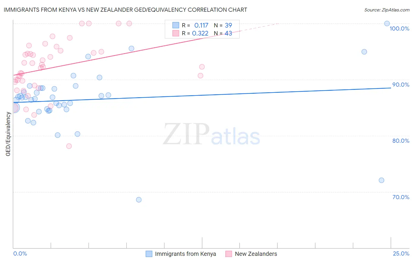 Immigrants from Kenya vs New Zealander GED/Equivalency