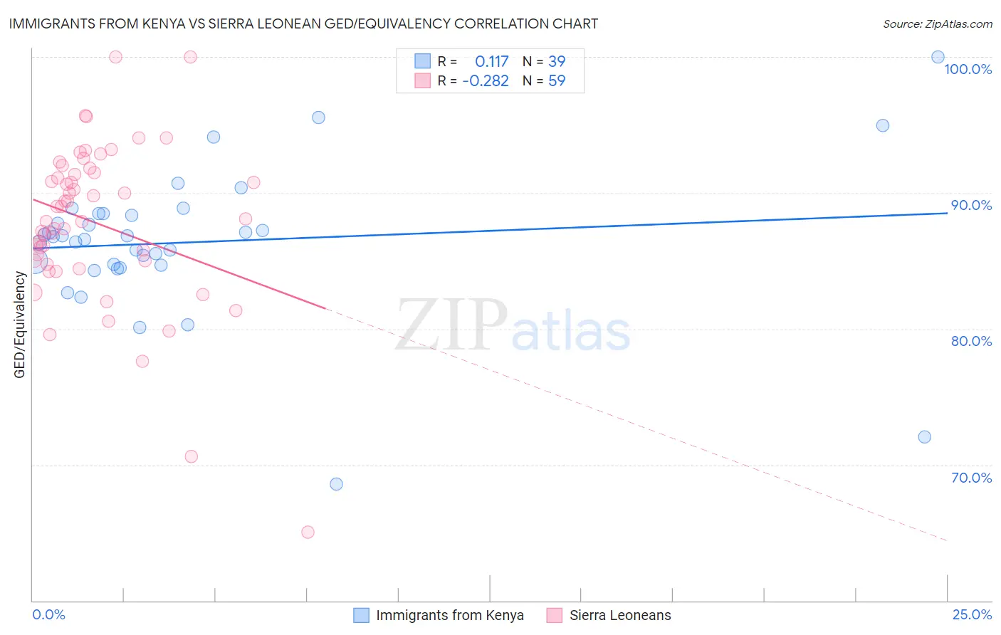 Immigrants from Kenya vs Sierra Leonean GED/Equivalency