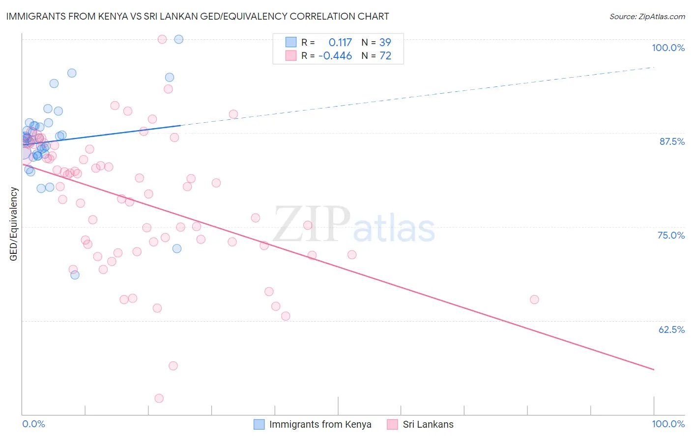 Immigrants from Kenya vs Sri Lankan GED/Equivalency