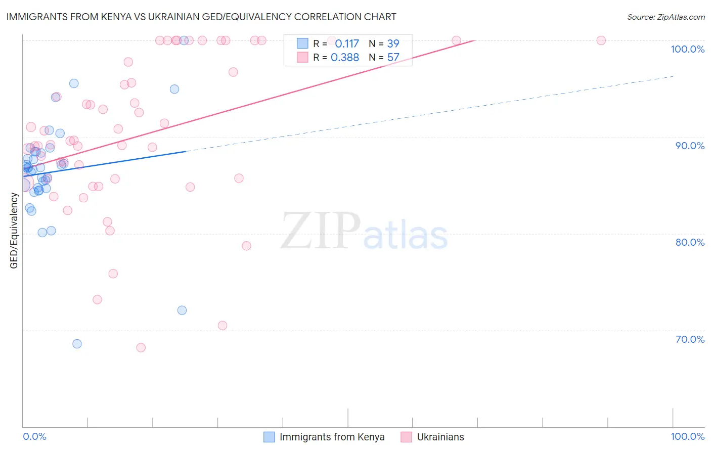 Immigrants from Kenya vs Ukrainian GED/Equivalency