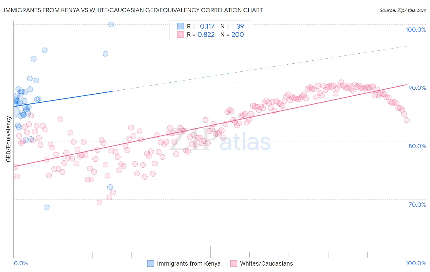 Immigrants from Kenya vs White/Caucasian GED/Equivalency