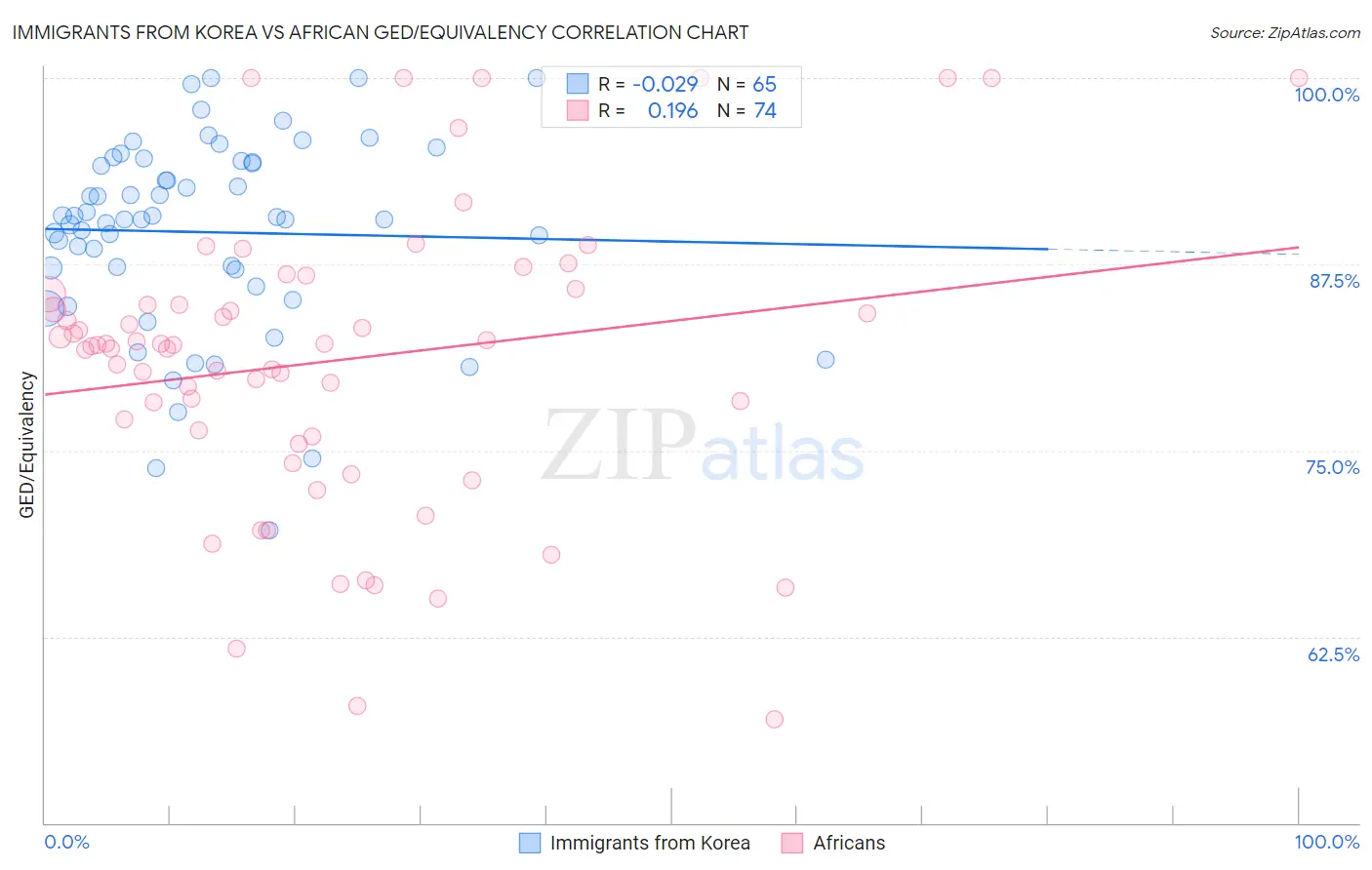 Immigrants from Korea vs African GED/Equivalency