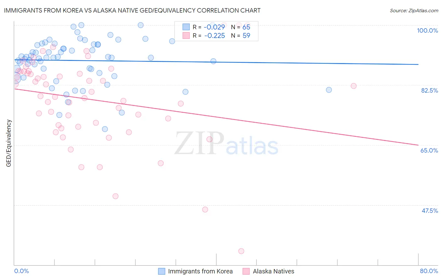 Immigrants from Korea vs Alaska Native GED/Equivalency