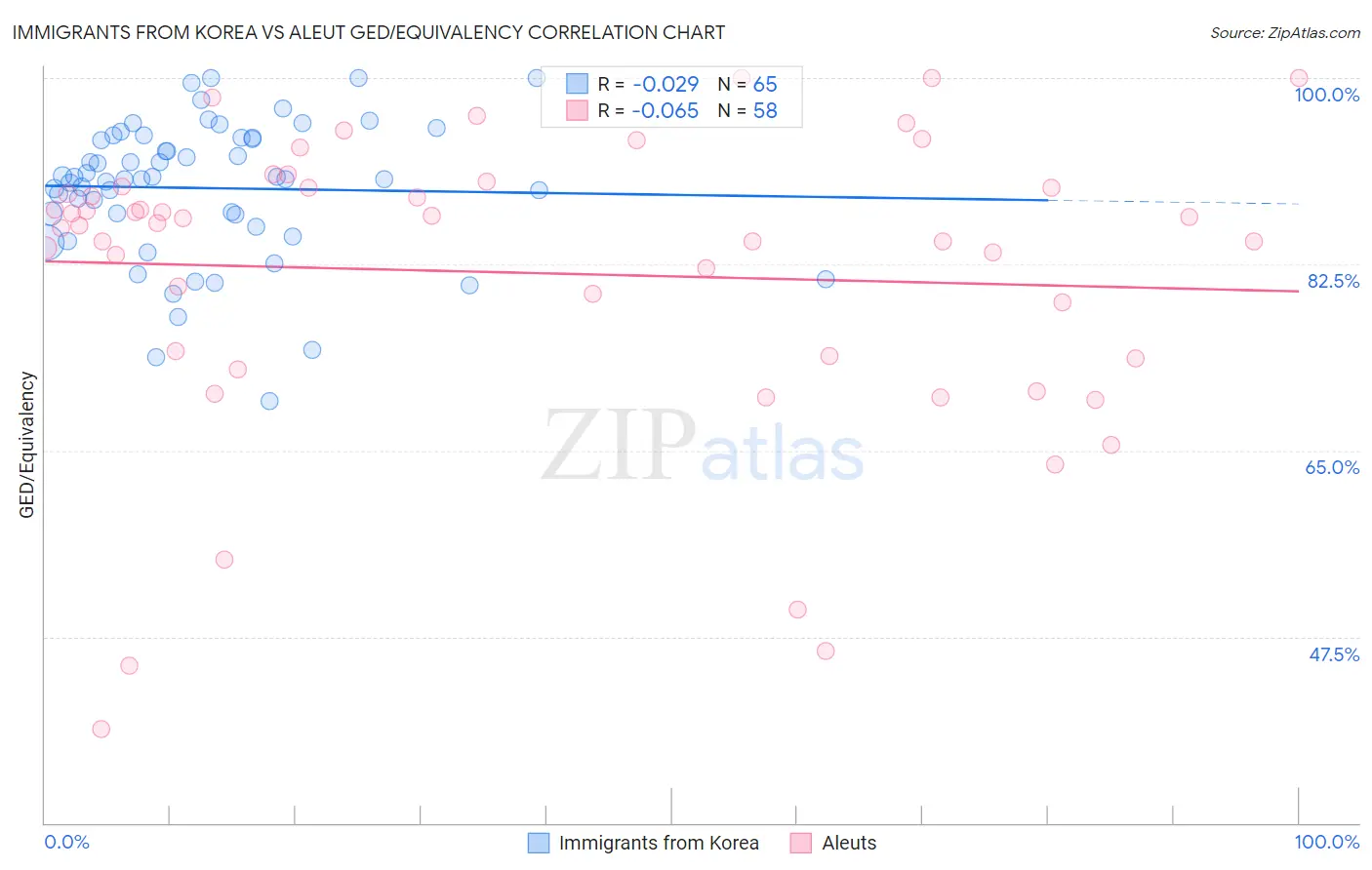 Immigrants from Korea vs Aleut GED/Equivalency