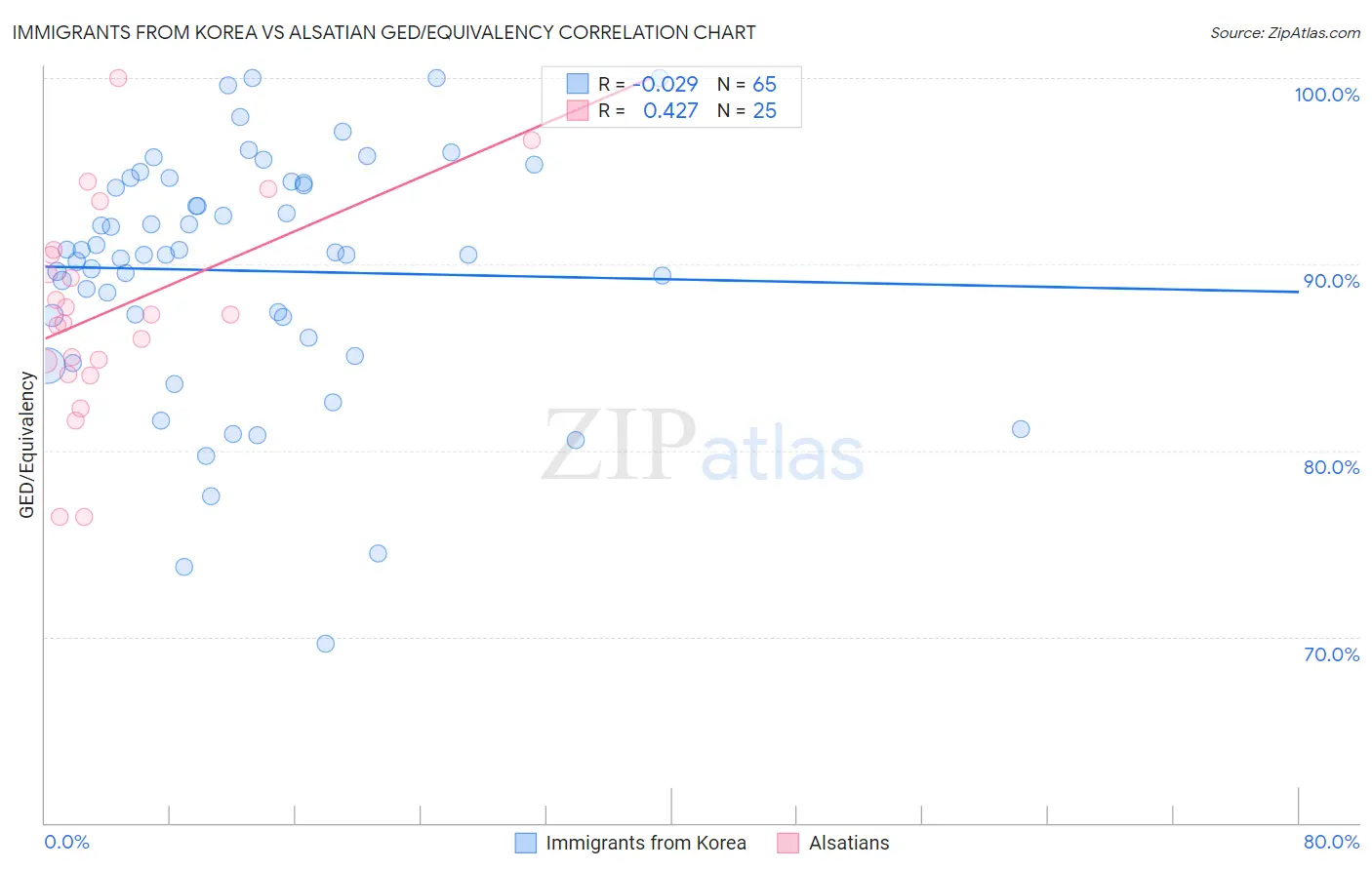 Immigrants from Korea vs Alsatian GED/Equivalency