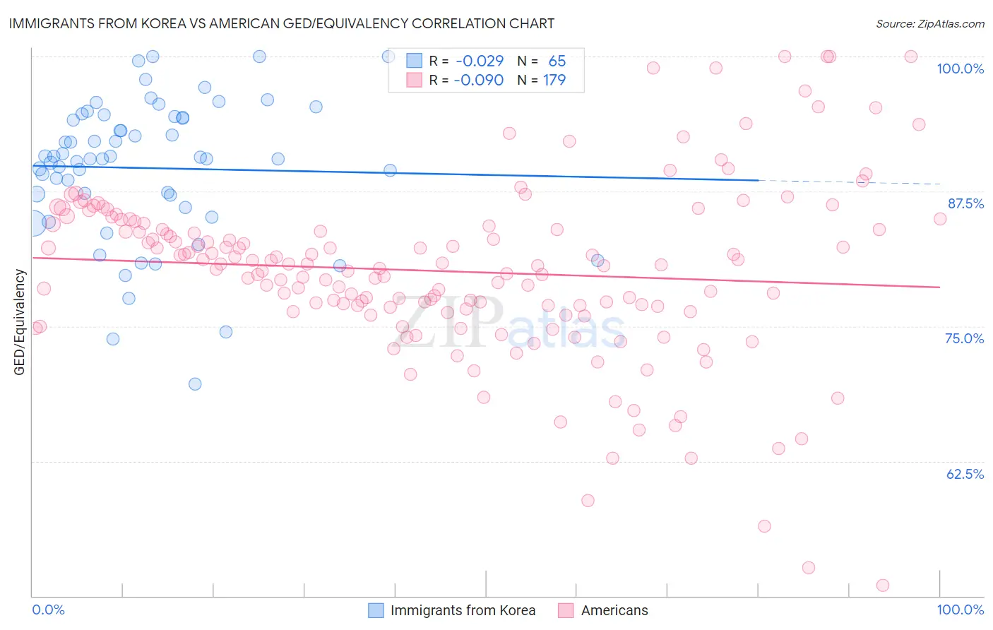 Immigrants from Korea vs American GED/Equivalency