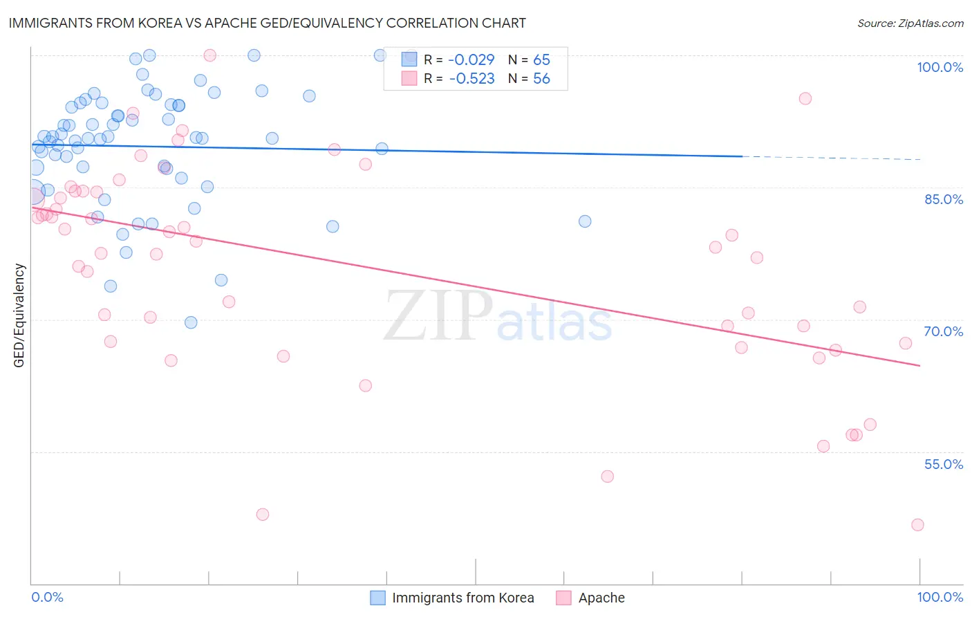 Immigrants from Korea vs Apache GED/Equivalency