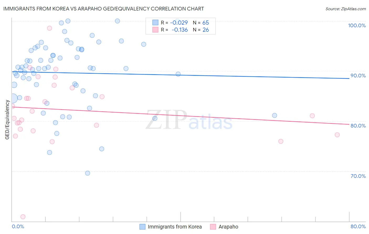 Immigrants from Korea vs Arapaho GED/Equivalency