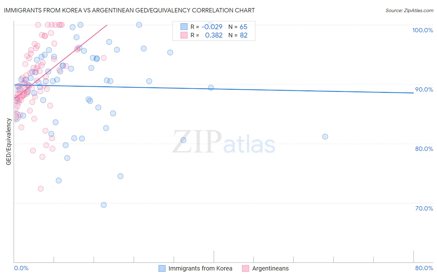 Immigrants from Korea vs Argentinean GED/Equivalency